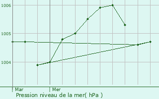 Graphe de la pression atmosphrique prvue pour Saint-Ay