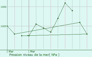 Graphe de la pression atmosphrique prvue pour Coulommes-et-Marqueny