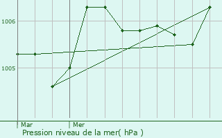 Graphe de la pression atmosphrique prvue pour Macqueville