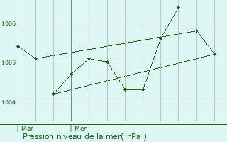 Graphe de la pression atmosphrique prvue pour Houffalize