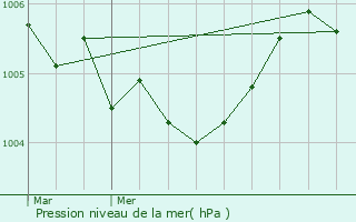 Graphe de la pression atmosphrique prvue pour Vettwei