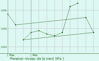 Graphe de la pression atmosphrique prvue pour Maison Klein