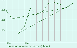 Graphe de la pression atmosphrique prvue pour Bunyola