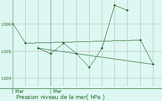 Graphe de la pression atmosphrique prvue pour Laix