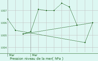 Graphe de la pression atmosphrique prvue pour Unias