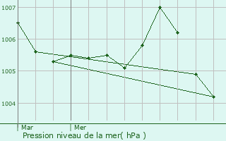 Graphe de la pression atmosphrique prvue pour Lupcourt