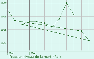 Graphe de la pression atmosphrique prvue pour Flavigny-sur-Moselle