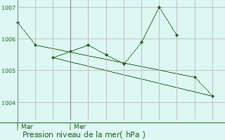 Graphe de la pression atmosphrique prvue pour Affracourt