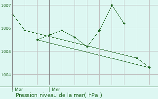 Graphe de la pression atmosphrique prvue pour Bralleville