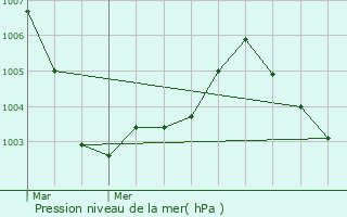 Graphe de la pression atmosphrique prvue pour Oberriet