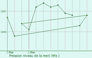 Graphe de la pression atmosphrique prvue pour Rochefort-Montagne