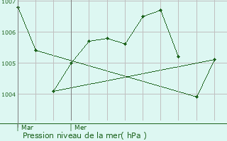 Graphe de la pression atmosphrique prvue pour Fontenelle