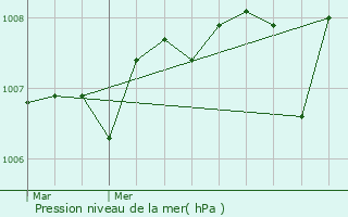 Graphe de la pression atmosphrique prvue pour Valette