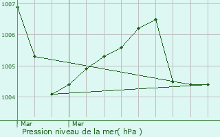 Graphe de la pression atmosphrique prvue pour Anthy-sur-Lman