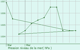 Graphe de la pression atmosphrique prvue pour Marin