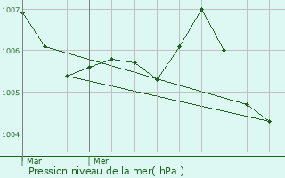 Graphe de la pression atmosphrique prvue pour pinal