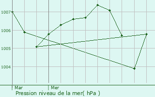 Graphe de la pression atmosphrique prvue pour Ballore