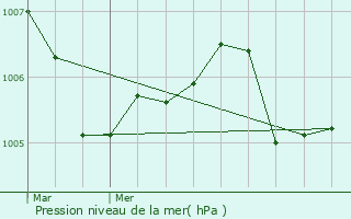 Graphe de la pression atmosphrique prvue pour Le Biot