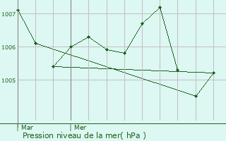 Graphe de la pression atmosphrique prvue pour Orve