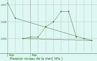 Graphe de la pression atmosphrique prvue pour Saxel