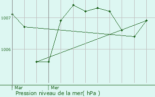 Graphe de la pression atmosphrique prvue pour Excideuil