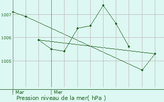 Graphe de la pression atmosphrique prvue pour Confort