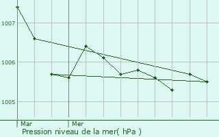 Graphe de la pression atmosphrique prvue pour Sendenhorst