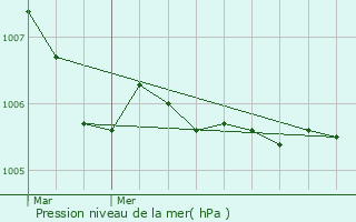 Graphe de la pression atmosphrique prvue pour Ahlen