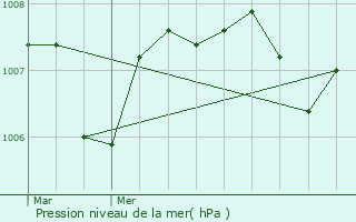 Graphe de la pression atmosphrique prvue pour Souillac