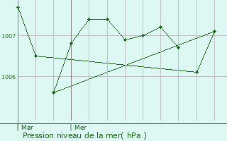 Graphe de la pression atmosphrique prvue pour Guspini