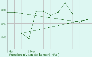 Graphe de la pression atmosphrique prvue pour Caussade