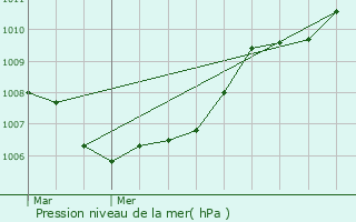 Graphe de la pression atmosphrique prvue pour Raismes