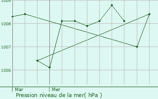 Graphe de la pression atmosphrique prvue pour Falga