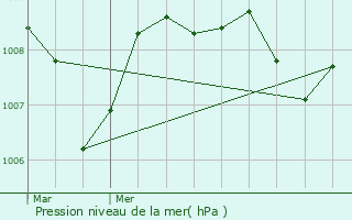 Graphe de la pression atmosphrique prvue pour Prneron