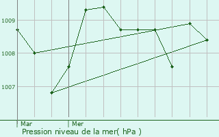 Graphe de la pression atmosphrique prvue pour Ordiarp
