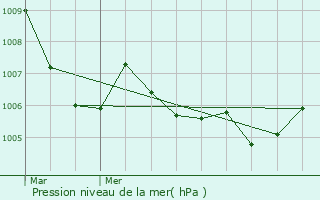 Graphe de la pression atmosphrique prvue pour Allemagne-en-Provence