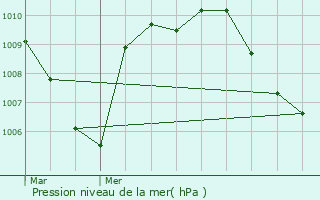 Graphe de la pression atmosphrique prvue pour Hortaleza