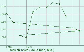 Graphe de la pression atmosphrique prvue pour Pozuelo de Alarcn