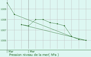 Graphe de la pression atmosphrique prvue pour Bckeburg