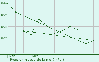 Graphe de la pression atmosphrique prvue pour Vicopisano