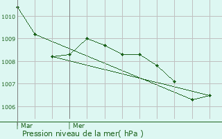 Graphe de la pression atmosphrique prvue pour Arnstadt
