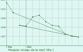 Graphe de la pression atmosphrique prvue pour Turin