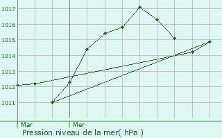 Graphe de la pression atmosphrique prvue pour Montrodat