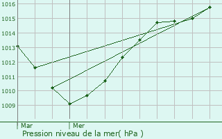 Graphe de la pression atmosphrique prvue pour Ebblinghem