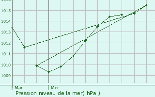 Graphe de la pression atmosphrique prvue pour Sequedin