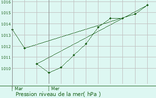 Graphe de la pression atmosphrique prvue pour Grenay