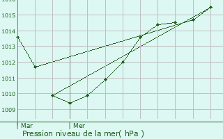 Graphe de la pression atmosphrique prvue pour Vendeville