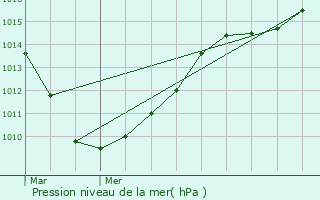 Graphe de la pression atmosphrique prvue pour Ennevelin