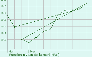 Graphe de la pression atmosphrique prvue pour Auby