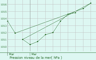 Graphe de la pression atmosphrique prvue pour Frvent